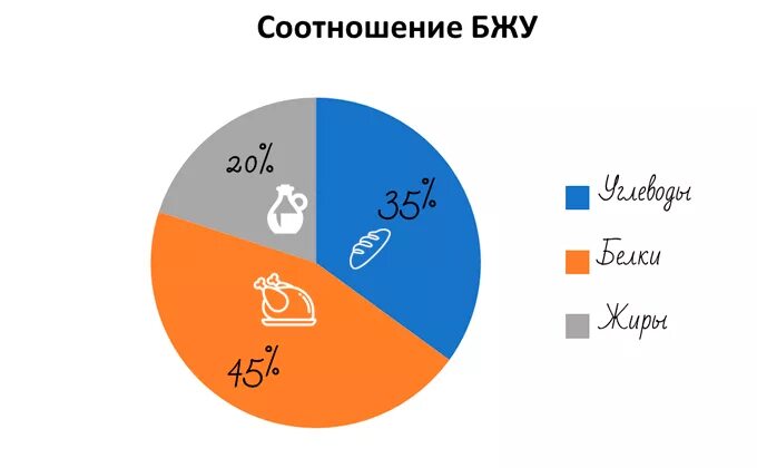 Норма белка и углеводов для похудения. Белки жиры углеводы соотношение. Соотношение белков жиров и углеводов диаграмма. Белки жиры углеводы процентное соотношение. Пропорции белков жиров и углеводов для похудения.