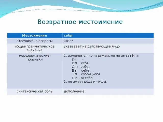 Местоимение себя не изменяется по падежам. Морфологические признаки местоимения. Морфологические признаки возвратного местоимения. Местоимения 6 класс морфологические признаки местоимений. Морфологические особенности местоимений.