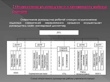 Структура оперативного управления