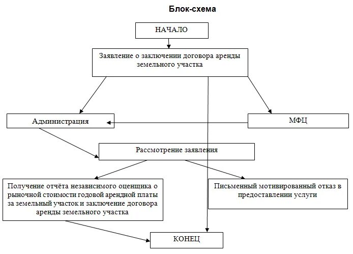 Сроки предоставления аренды. Схема ответственность сторон в договоре аренды земельного участка. виды договоров аренды схема. аренда земельного участка схема. порядок заключения договора аренды земельного участка.