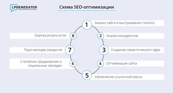 Последовательность задач при раскрутке сайта seo оптимизации. Последовательность задач при раскрутке сайта seo оптимизации