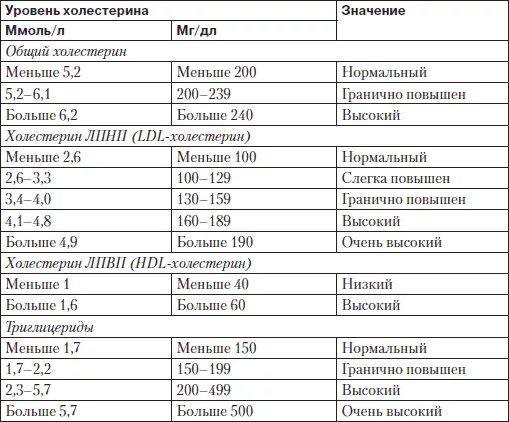 Повышены липопротеиды низкой. Общий анализ крови показатели нормы холестерин. Показатели холестерина в общем анализе крови. Анализ крови сахар и холестерин норма. Анализ крови нормальные показатели у взрослых таблица холестерин.