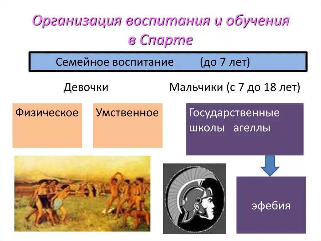 Древняя спартанское воспитание. Воспитание в Спарте. Система воспитания в Спарте. Спартанское воспитание мальчиков. Образование в древней Спарте.