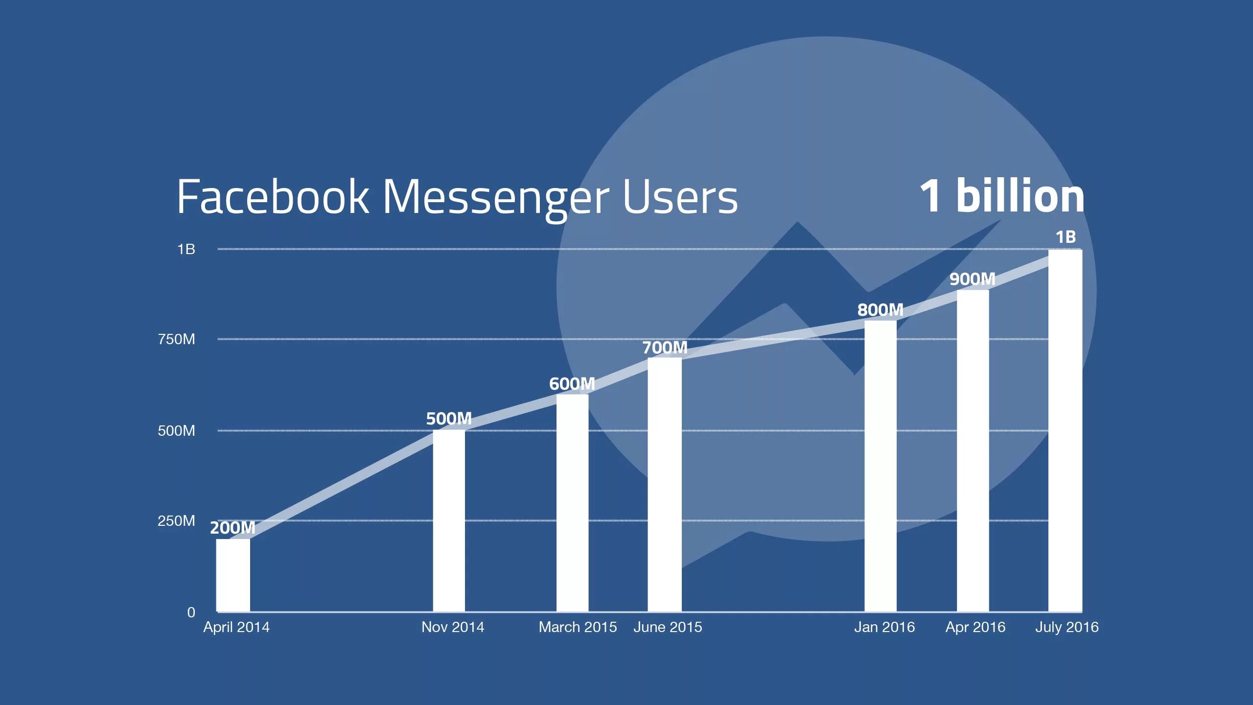 Количество пользователей Фейсбук. Мессенджер-маркетинг (Messenger marketing). Use Facebook. Facebook USA users. Facebook facebook users