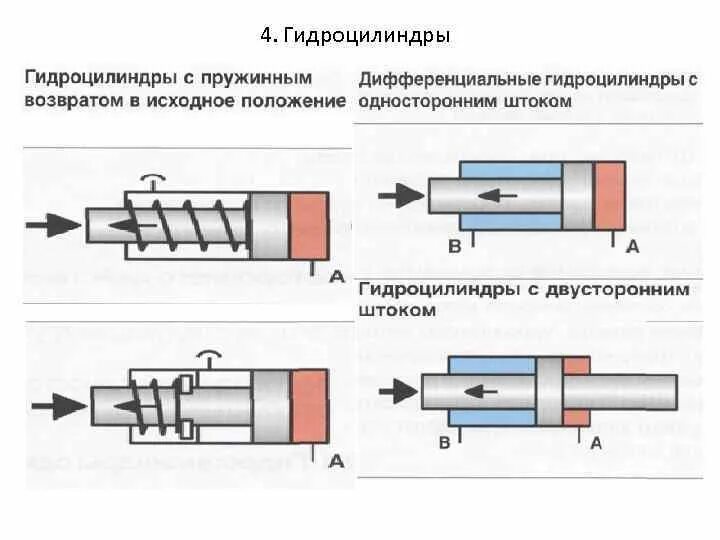 Как подключить гидроцилиндр. Гидравлическая схема соединения цилиндра. дифференциальный гидроцилиндр схема. схема подключения гидроцилиндра двухстороннего действия. гидроцилиндр двухстороннего действия с односторонним штоком.
