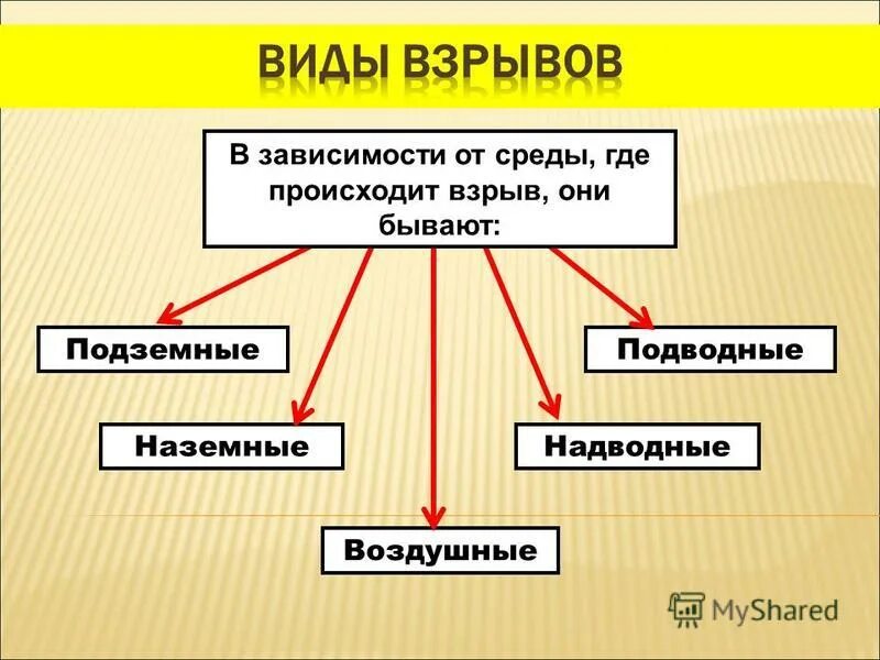 взрыв горной породы. черезвучайныеситуации. среда взрыва. техногенные угрозы. аварии на пожаро и взрывоопасных объектах.