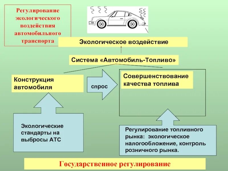 Влияние транспорта на окружающую среду. Влияние автомобилей на окружающую среду. Влияние транспорта на окружающую. Влияние автомобильного транспорта на окружающую среду.