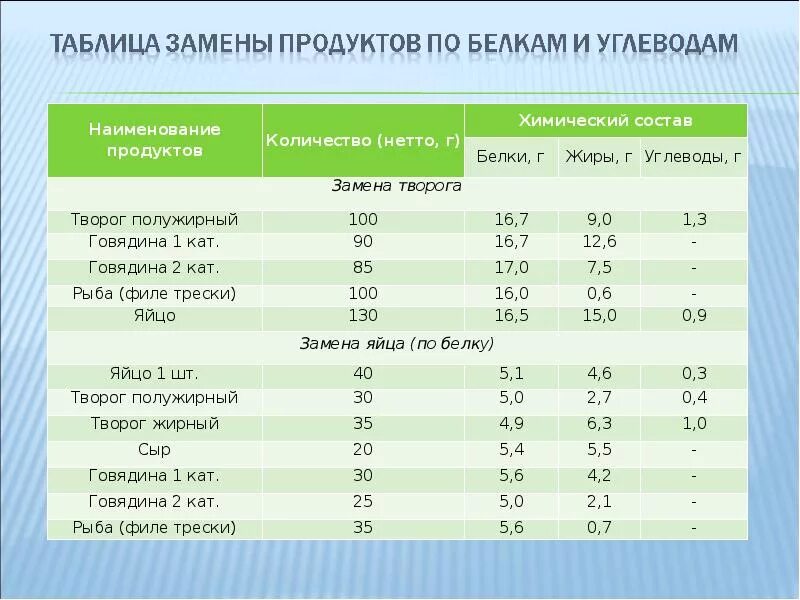 Санпин организация питания в школе. Таблица замены продуктов. Нормы питания для детей в детском саду по САНПИН. Нормы питания детском саду по санпину. Нормы питания детей в школе по САНПИН.