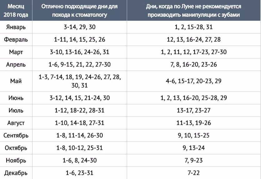 Лунный календарь на апрель 2024г зубы. Лунный календарь лечения зубов октябрь 2022. Благоприятный день для процедур. Благоприятные дни для зубов по лунному. Благоприятные дни для выдергивания зубов.