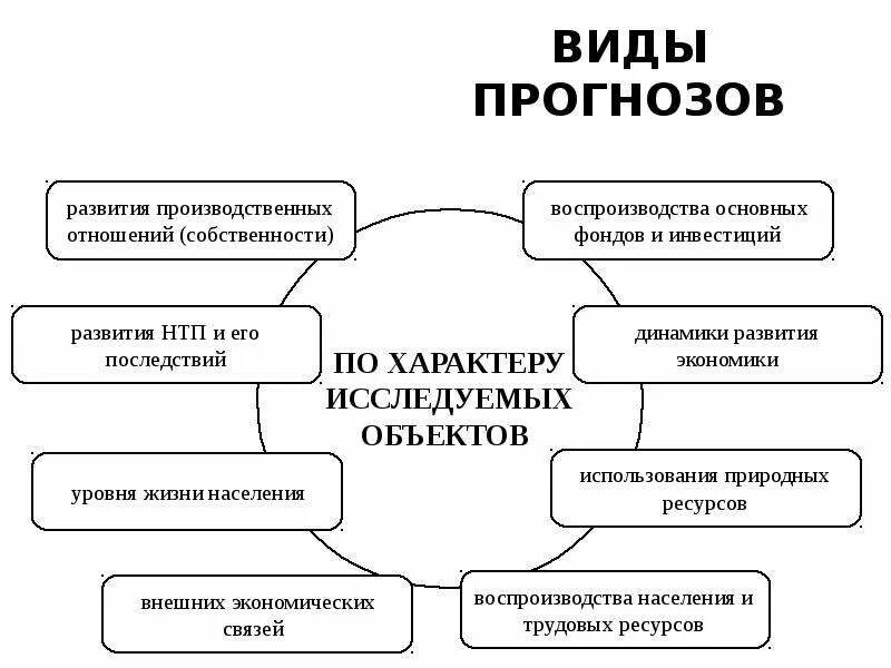 Прогнозирования кризиса. Виды прогнозирования. назовите виды прогнозирование. виды прогнозов чс. оценка и прогноз чс.