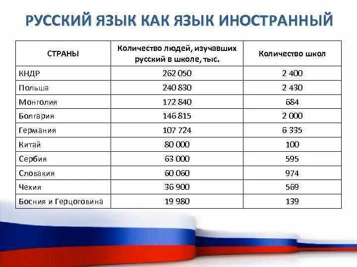 Сколько иностранных языков. Сколько иностранных языков