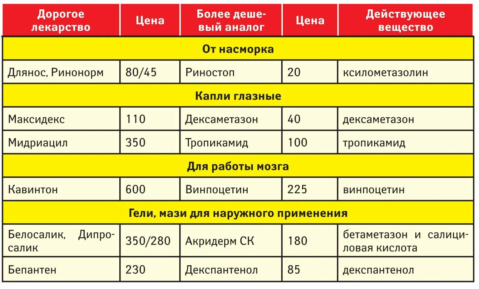 Лекарство какое число. Аналоги дорогих лекарств. Дешёвые аналоги дорогих лекарств. Аналоги лекарств таблица. Аналоги дорогих лекарств таблица.