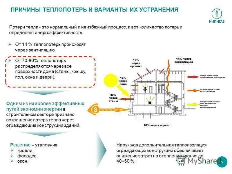 Тепло нужен помещения. Схема теплопотери материалов. Схема теплопотерь здания. Расчета тепловых потерь жилого здания. Уменьшение теплопотерь в квартире.