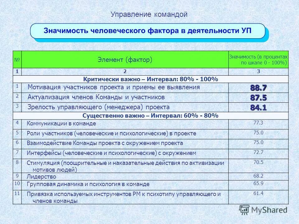 Команды управления c. Управление командой проекта. Команды управления c. План управления командой проекта. Команды управления c.