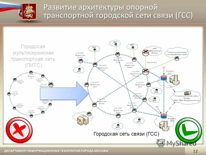 Транспортная сеть связи. Мультисервисная транспортная сеть связи. Опорная транспортная сеть. Мультисервисная архитектура.