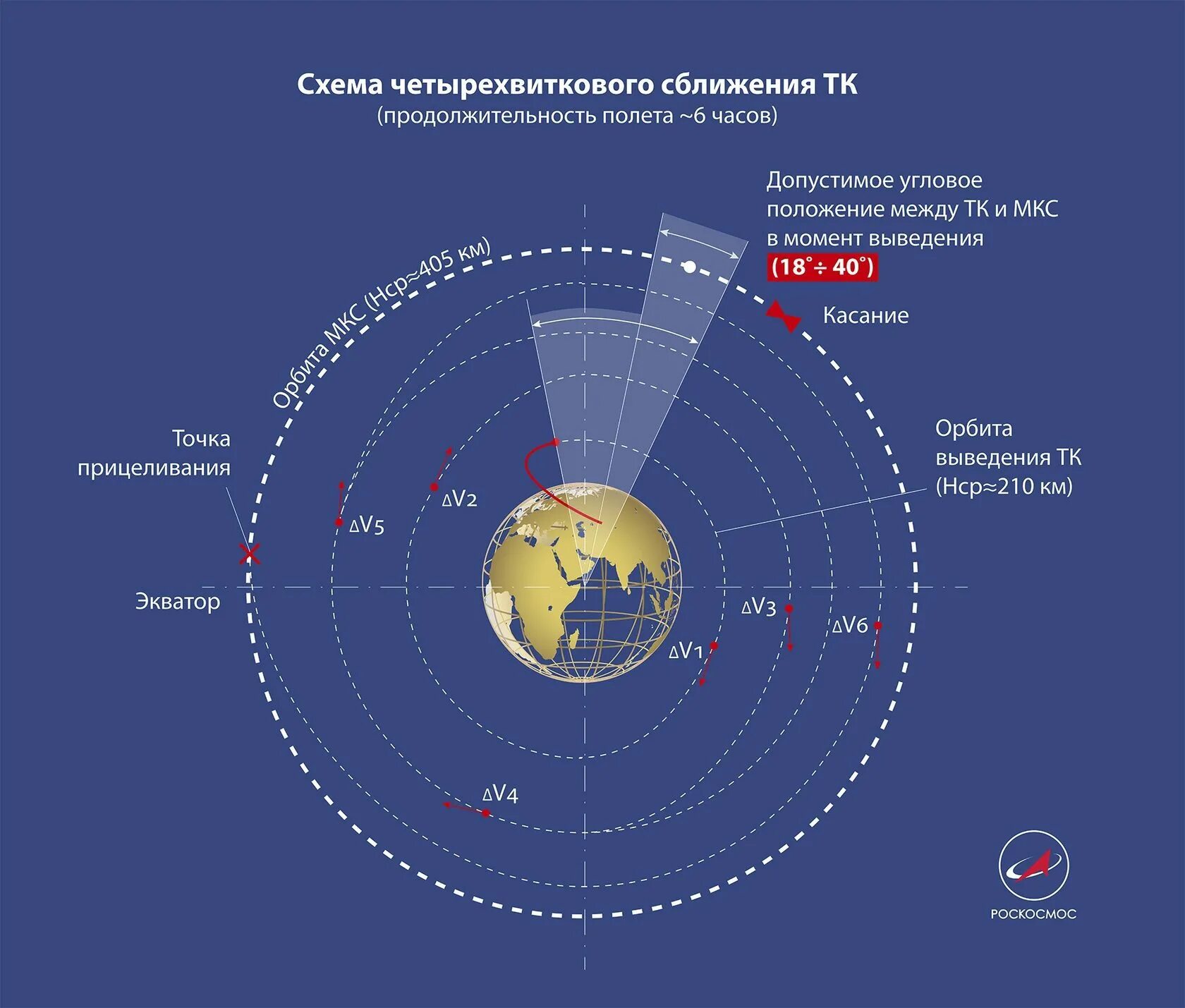 На каком расстоянии находится орбита земли. Орбита станции мкс схема. двухвитковая схема сближения с мкс. высота орбиты мкс. высота орбиты станции мкс.