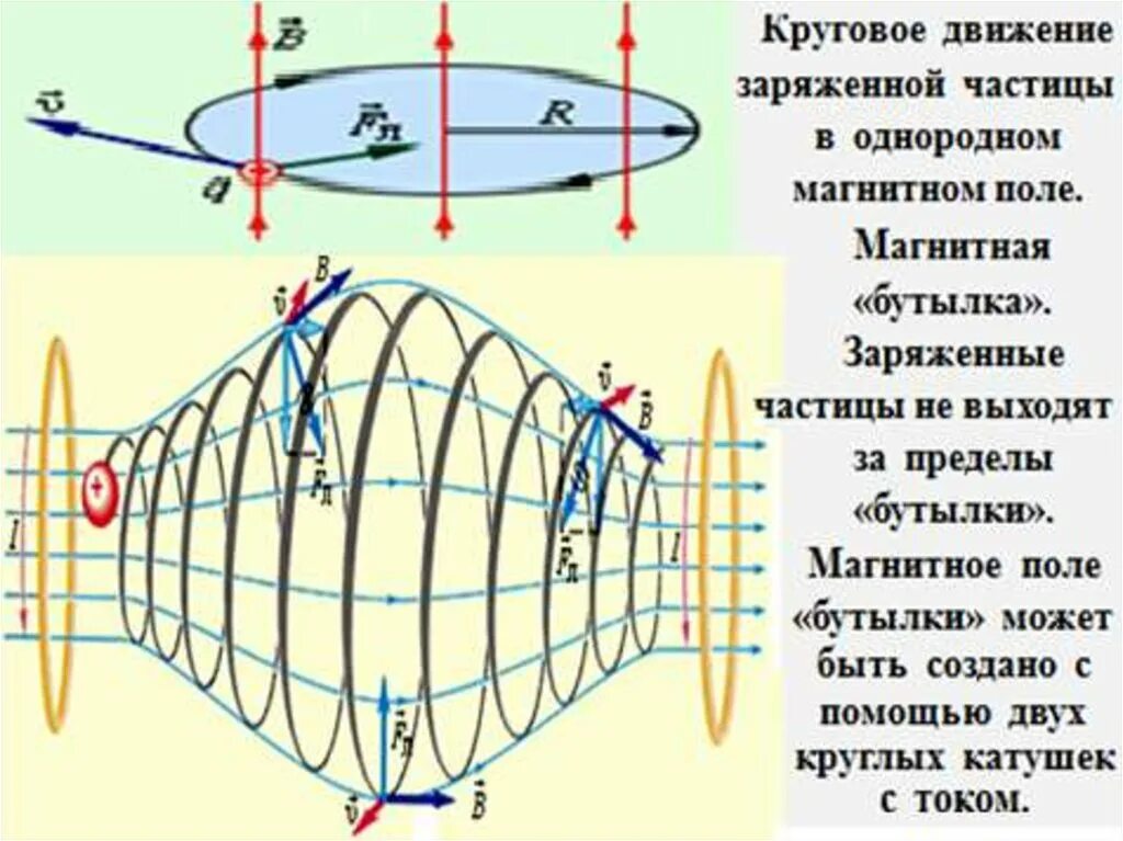 Движение заряженных частиц в однородном магнитном. Принцип действия магнитной ловушки. Траектория движения заряженной частицы в электромагнитном поле. Dvijenie zaryajinnix Chastits v elektromognitnom Pole. Движение частицы в магнитном поле.