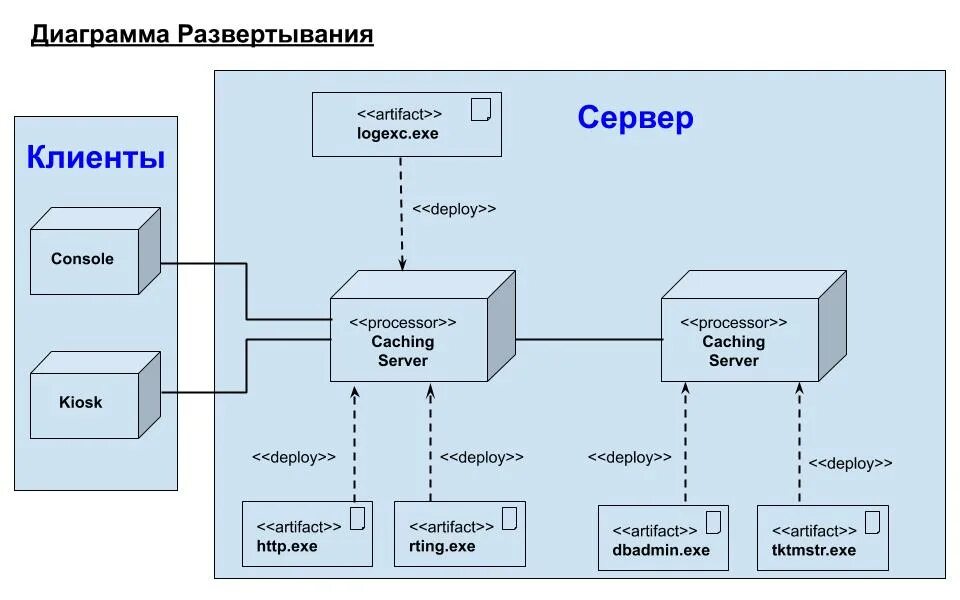 Диаграмма обеспечивает. Uml диаграмма компонентов архитектура приложения. диаграмма развертывания uml. схема развертывания uml. uml-диаграмма развертывания базы данных.