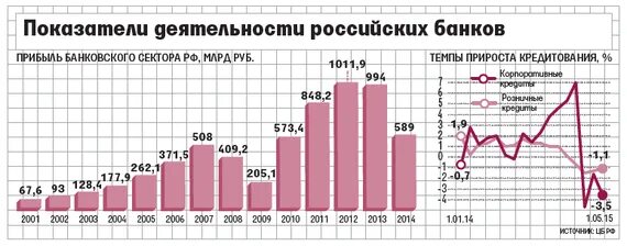 Прибыль банков рф