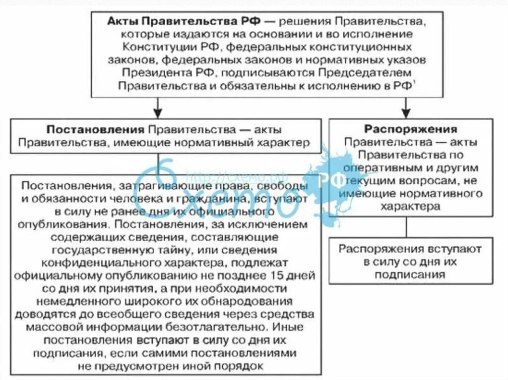 Акты правительства РФ. Нормативные акты правительства. Акты правительства РФ схема. Процедура принятия правительственных постановлений.