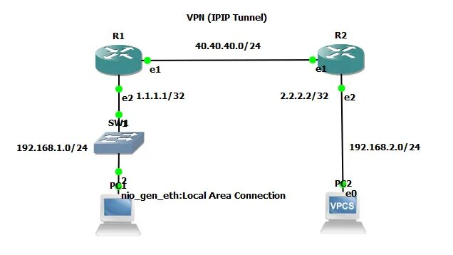 Ipip tunnel. Ipip туннель. ipip protocol frame.