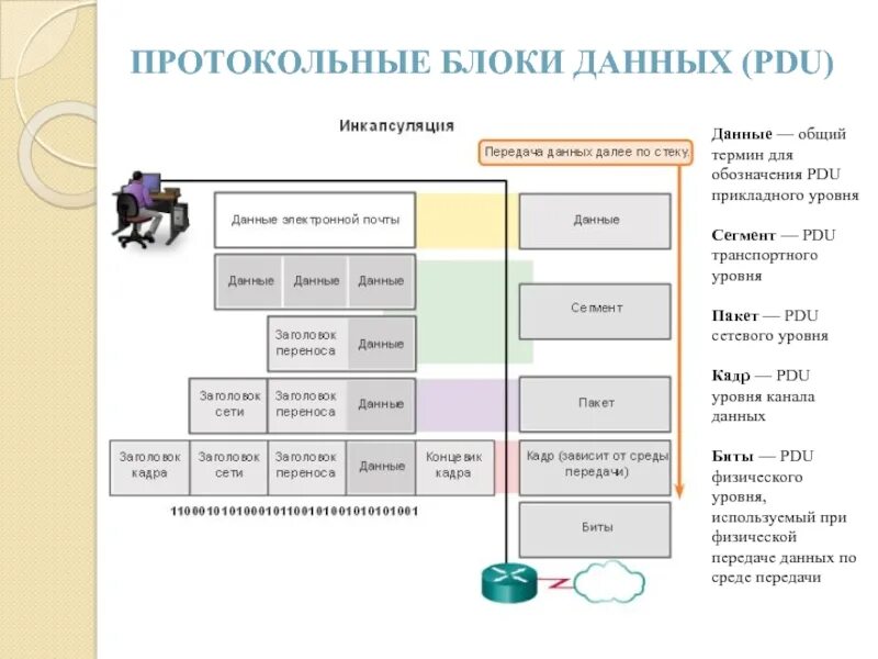 Уровни пакетов