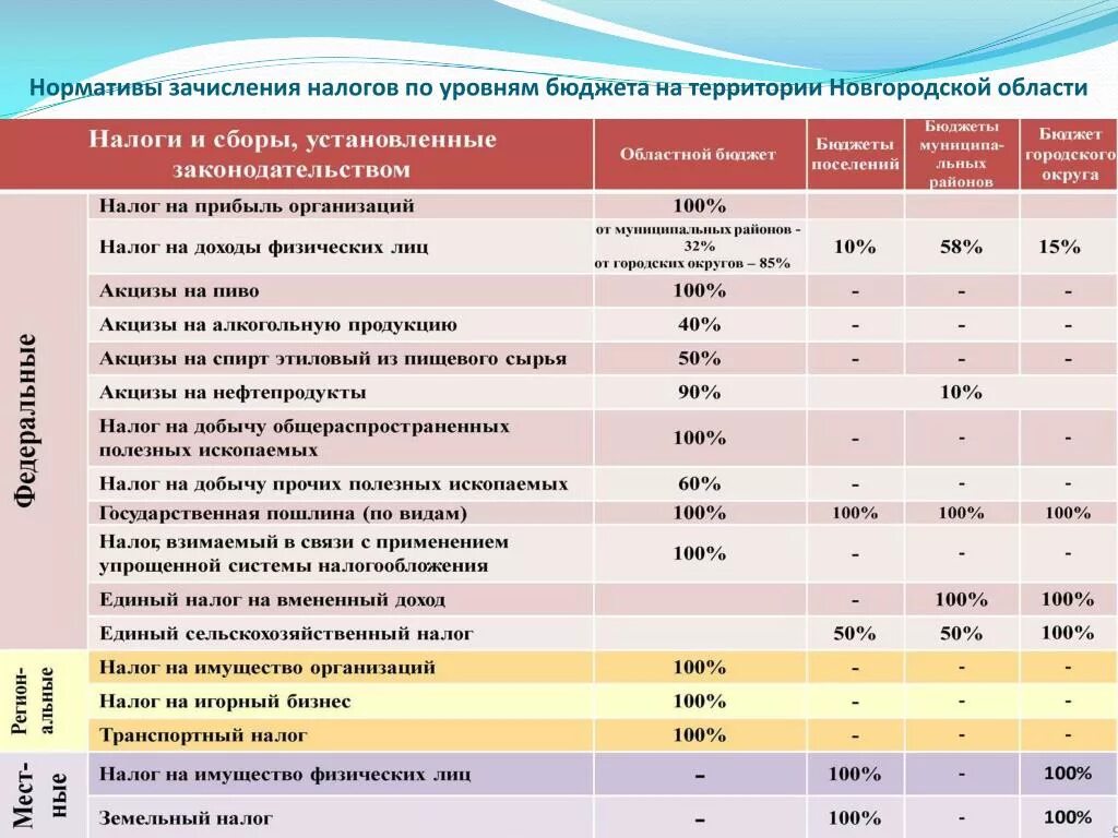 Бюджетные учреждения ндфл. Нормативы зачисления налогов по уровням бюджета. Распределение налогов по уровням бюджета. Какие налоги платятся в региональный бюджет. Какие налоги в какой бюджет поступают.