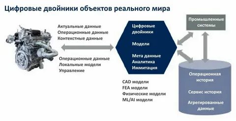 Технология цифрового двойника