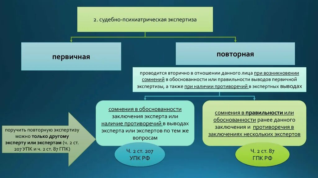 Назначить психологическую экспертизу. Судебно-психиатрическая экспертиза проводится. Формы судебно-психиатрической экспертизы. Виды экспертиз судебная психиатрия. Комплексная судебная психолого-психиатрическая экспертиза.