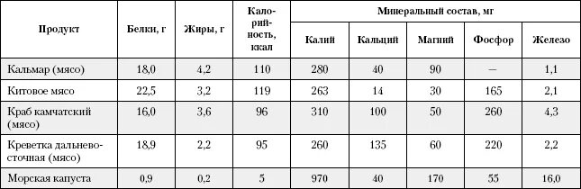 Кальмар белок на 100 грамм. Пищевая ценность нерыбных продуктов моря таблица. Кальмар содержание белка в 100 граммах. Пищевая ценность икры рыб. Химический состав икры рыб.