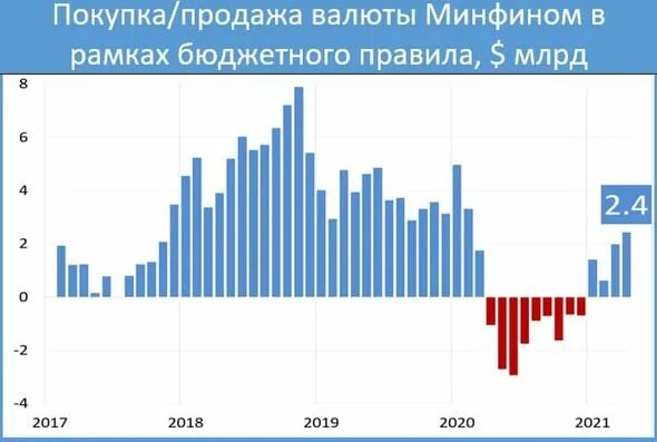 Правили покупки валюты. Минфин валюта. Бюджетное правило 2021. Платформы для купли валюты. Бюджетное правило РФ.