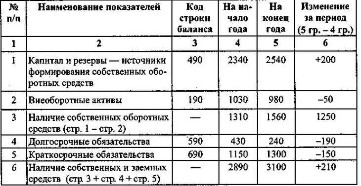 Собственные средства активы. Формула по расчёту собственных оборотных средств. Оборотные средства формула расчета по балансу. Собственные оборотные средства пример расчета. Собственные средства предприятия формула.