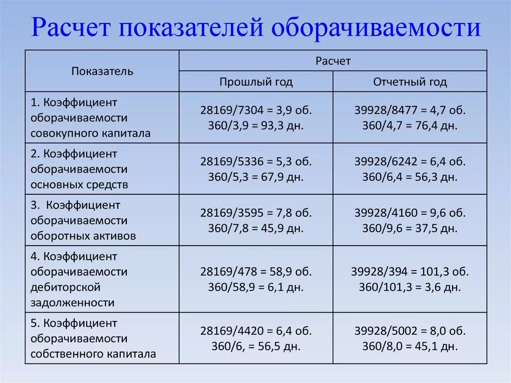 Расчет коэффициента оборачиваемости. Рассчитайте коэффициент оборачиваемости. Коэффициент оборачиваемости пример расчета. Расчет коэф оборачиваемости.