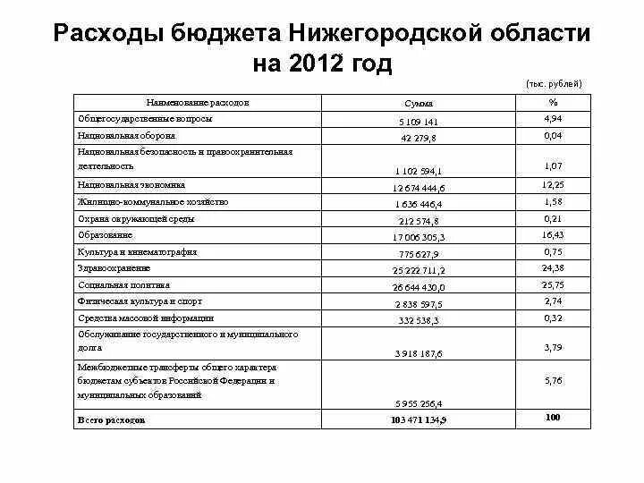 Какие статьи бюджета являются расходами. Расходы бюджета Нижегородской области. Анализ бюджета Нижегородской области. Бюджет Нижегородской области по годам. Бюджет Нижегородской области в 2019.