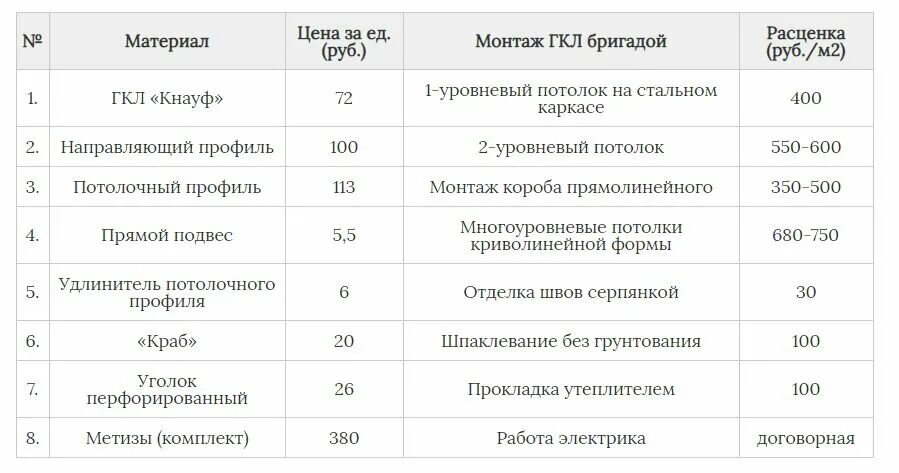 Обшивка гипсокартоном расценки. Расценки на монтаж гипсокартона. Расценки на монтаж ГКЛ. Расценки на монтаж потолка из гипсокартона. Расценки по монтажу ГКЛ.