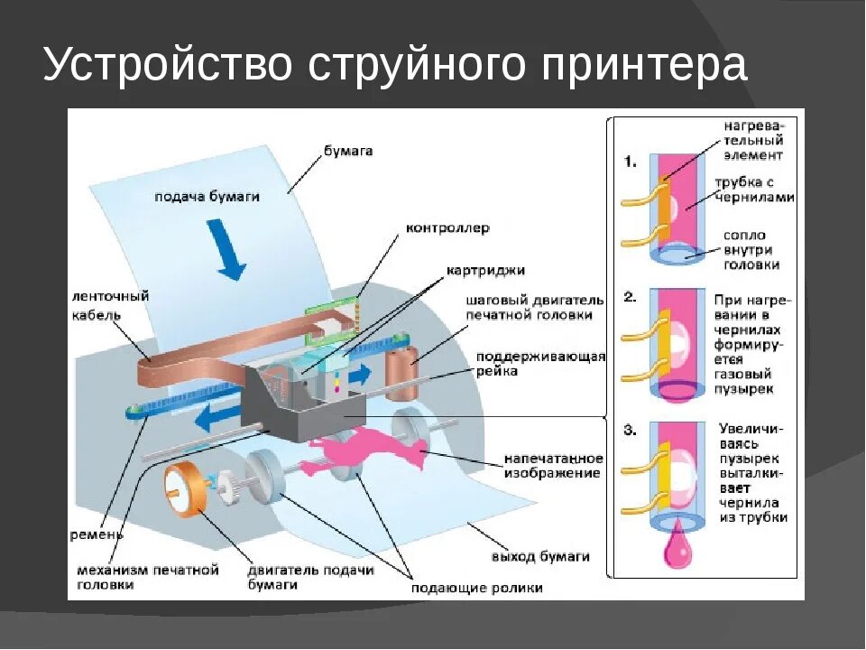 Виды бумаги для струйного принтера. Устройство струйного принтера Canon. Струйный принтер принцип работы. Структура струйного принтера. Принцип действия струйного принтера схема.