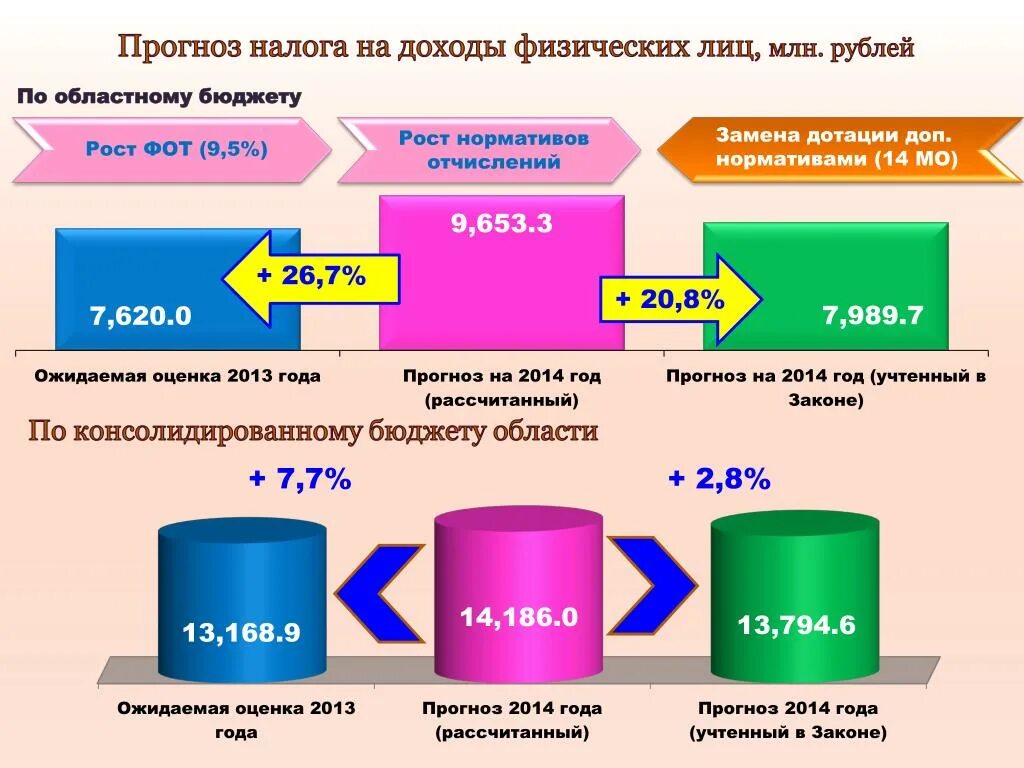 Налоговые доходы по дополнительным нормативам отчислений что это. Прогнозируемые налоговые поступления. Дополнительный норматив по НДФЛ это. Поступление налоговых по доп нормативам.