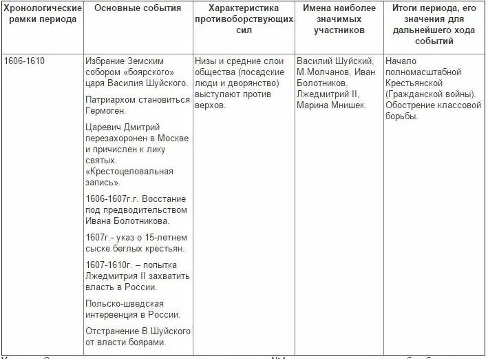 Охарактеризуйте политику правителей смуты 7 класс таблица. Периоды смутного времени таблица хронологические рамки. Таблица по истории России причины смуты. Основные этапы и события смутного времени таблица. Хронология смутного времени 1598-1613 таблица.