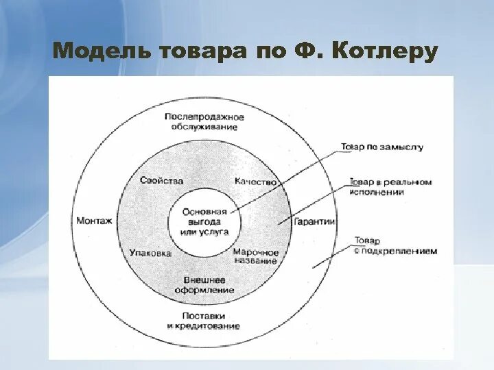 Модель продукта решения. Мультиатрибутивная модель товара по котлеру. многоуровневые модели товара по котлеру. трехуровневая модель товара ф. котлера.