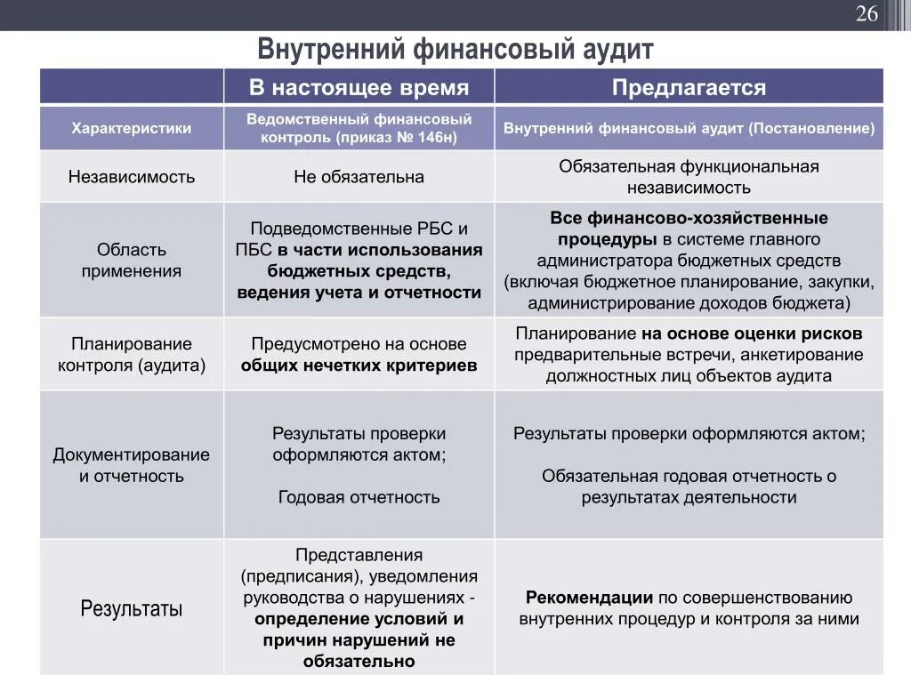 Организация внутреннего финансового аудита. Субъект внутреннего финансового аудита. Внутренний финансовый контроль и аудит. Проведение внутреннего финансового аудита в бюджете. Бюджетные риски учреждений