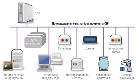 Промышленные протоколы