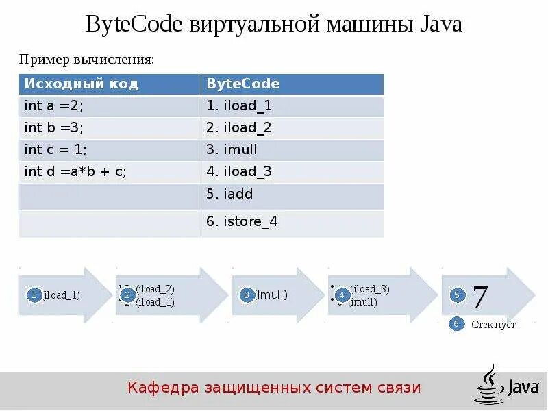Байт-код виртуальной машины. Пример байт кода. Структура байта. Bytecode java пример.
