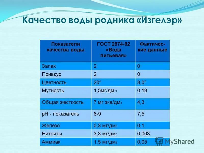 Качество воды родников