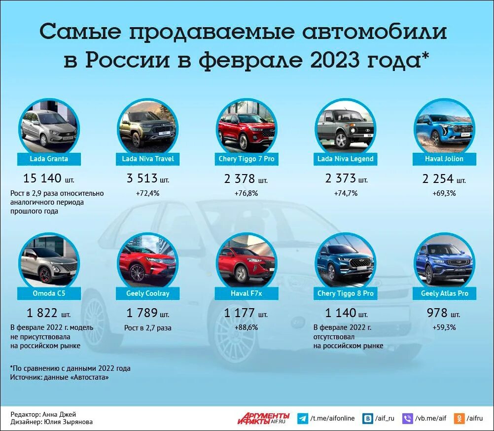 Самые продаваемые автомобили. Самые продаваемые автомобили в России в 2023. Самый продаваемый автомобиль в 2023 году. Самая продаваемая машина в 2023 году.