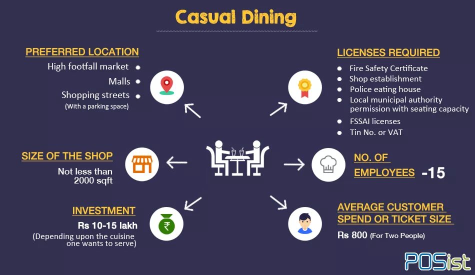 Types of restaurants. Kinds of restaurants. types of restaurants таблица. фаст кэжуал файн дайнинг схема.