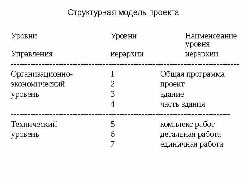 Структурная модель проекта. Уровни структурной модель проекта. Структурная модель управления. Структурная модель управления ресурсами проекта.