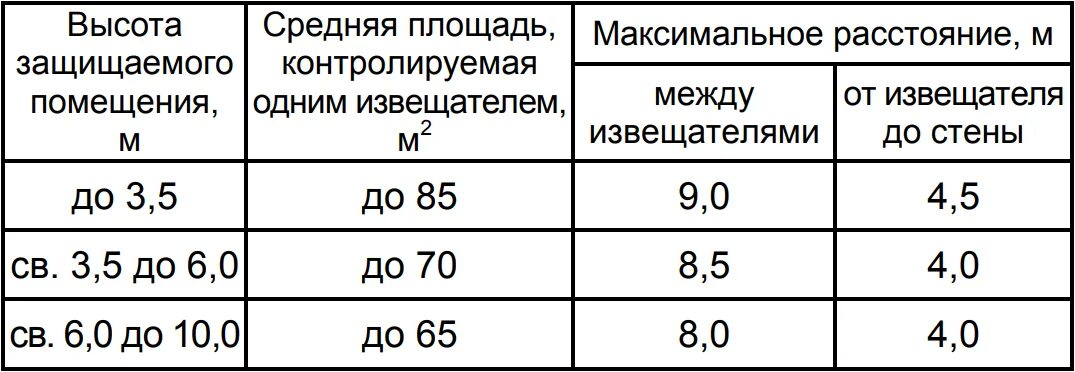 Площадь, контролируемая извещателем. Максимальное расстояние. Максимальное расстояние между извещателями. Максимальное расстояния между пожарными извещателями. Укажите максимальное расстояние