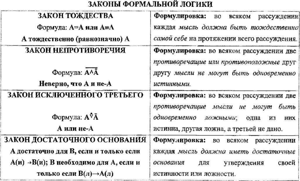 Формально формула. Закон тождества непротиворечия исключенного третьего. законы формальной логики. основные законы формальной логики: тождества, исключенного третьего,. законы логики закон тождества.