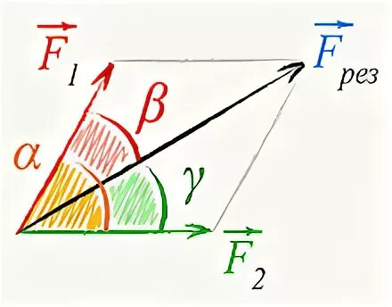 Вектор силы компания. 3 Равнодействующие на рисунке из одной точки как найти.