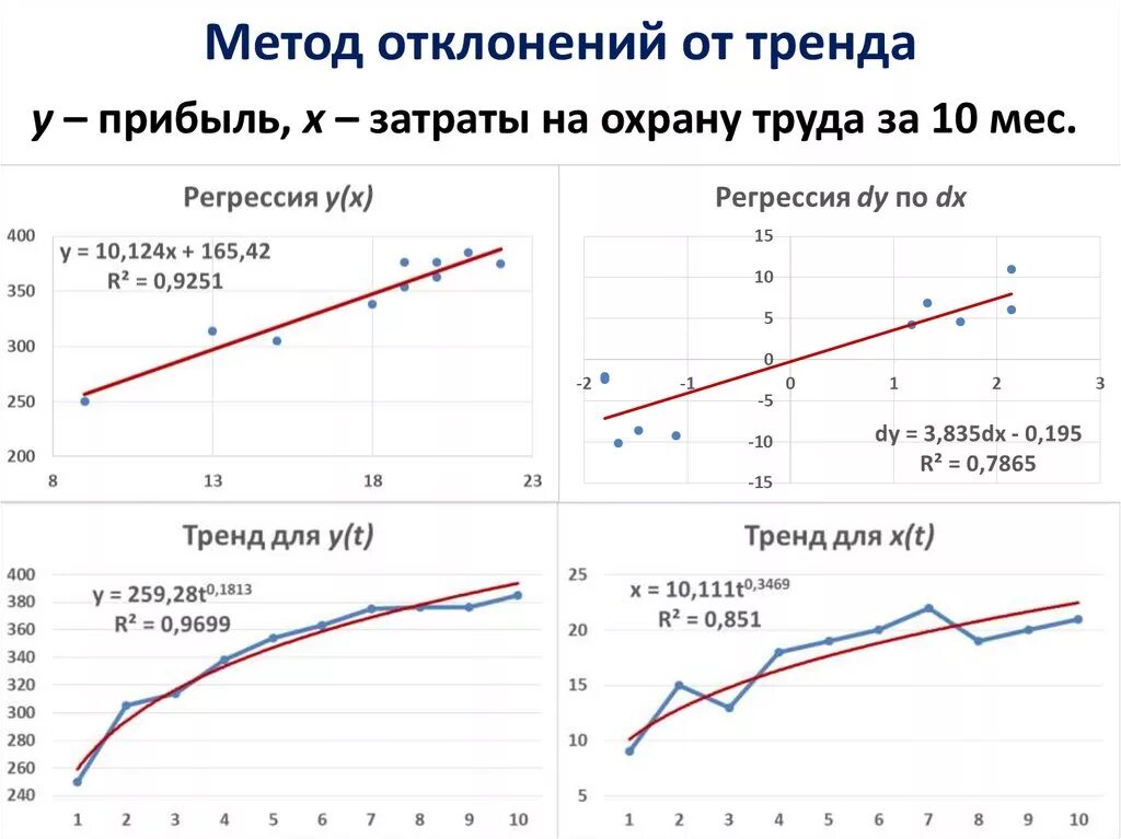 Метод отклонения. Отклонение от линии тренда. метод отклонения от трендов. модели временных рядов в эконометрике. модель сезонности в эконометрике.